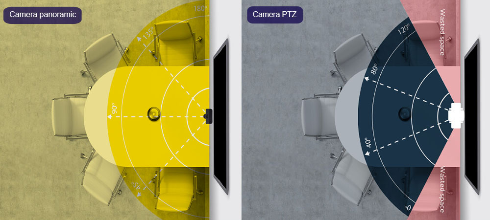 Camera panoramic của Maxhub UC M30 sẽ giúp khắc phục sự hạn chế về trường nhìn của PTZ