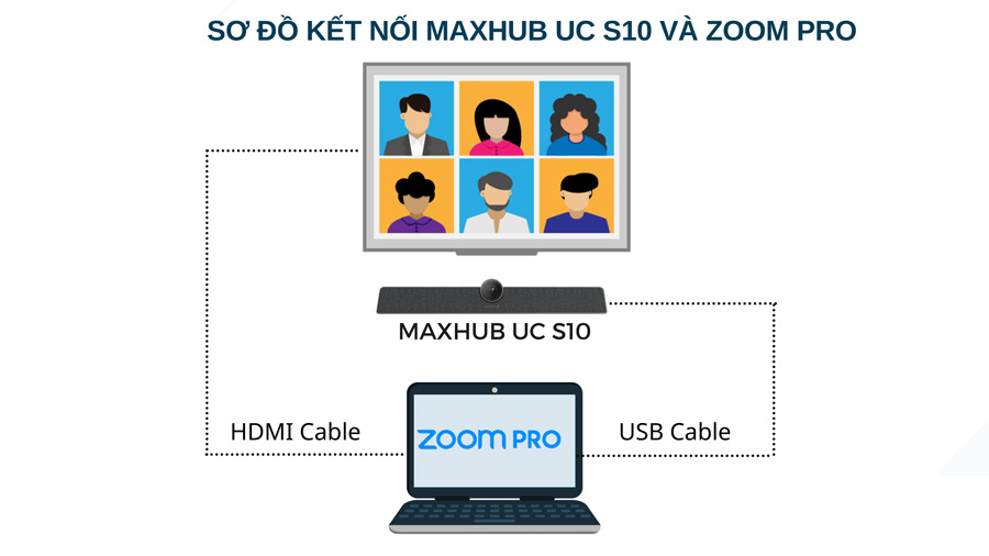 Sơ đô kết nối giải pháp Maxhub UC S10 kết hợp với Zoom Meeting Pro