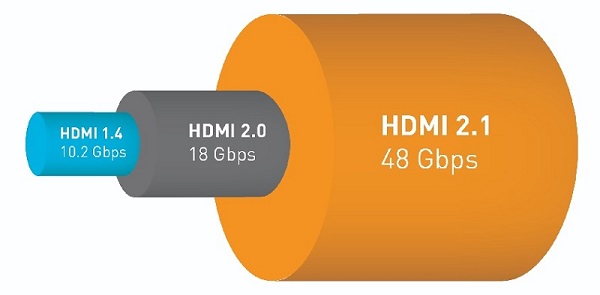 HDMI 2.1 có băng thông gần gấp ba lần HDMI 2.0