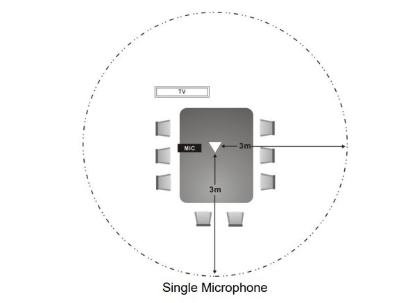 phạm vi hoạt động của Microphone đa hướng Aver SVC
