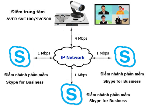 Mô hình giải pháp họp trực tuyến kết hợp Skype for Business
