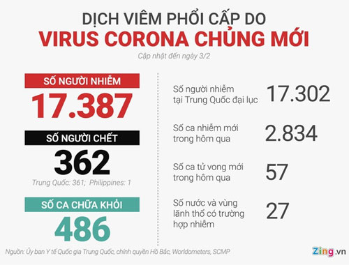 Thống kê tình hình dịch Virus Corona