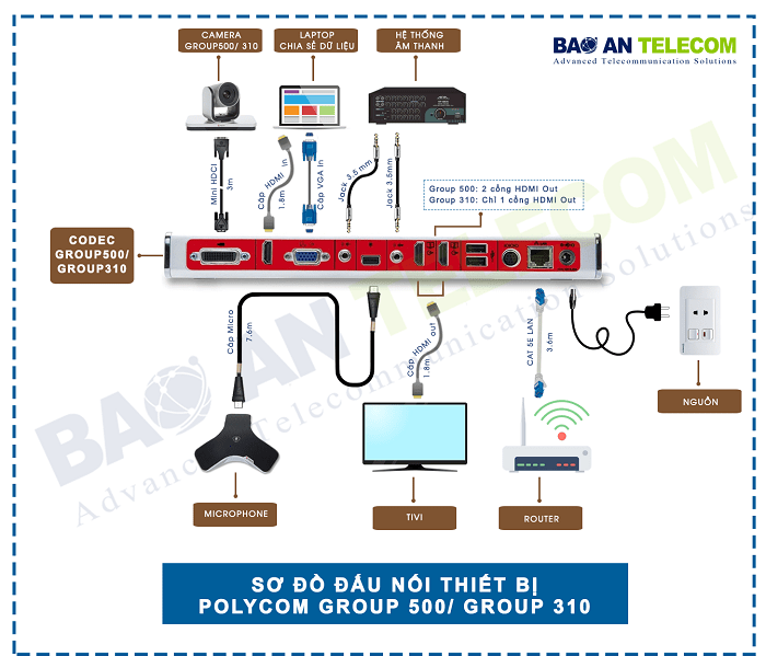 mô hình đấu nối hệ thống hội nghị truyền hình polycom group 500