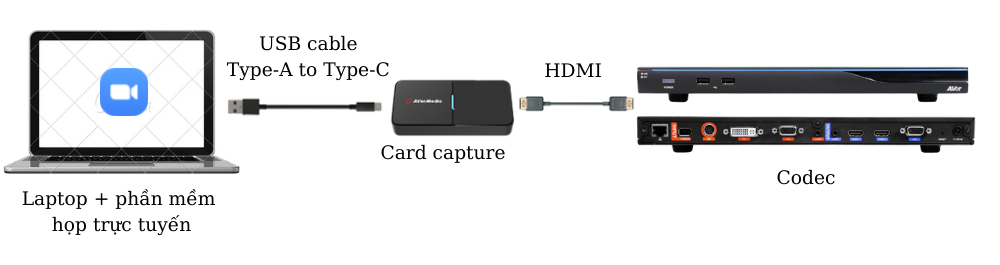 so đồ kết nối thiết bị aver evc và card capture