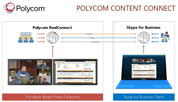 ứng dụng Polycom Content Connect