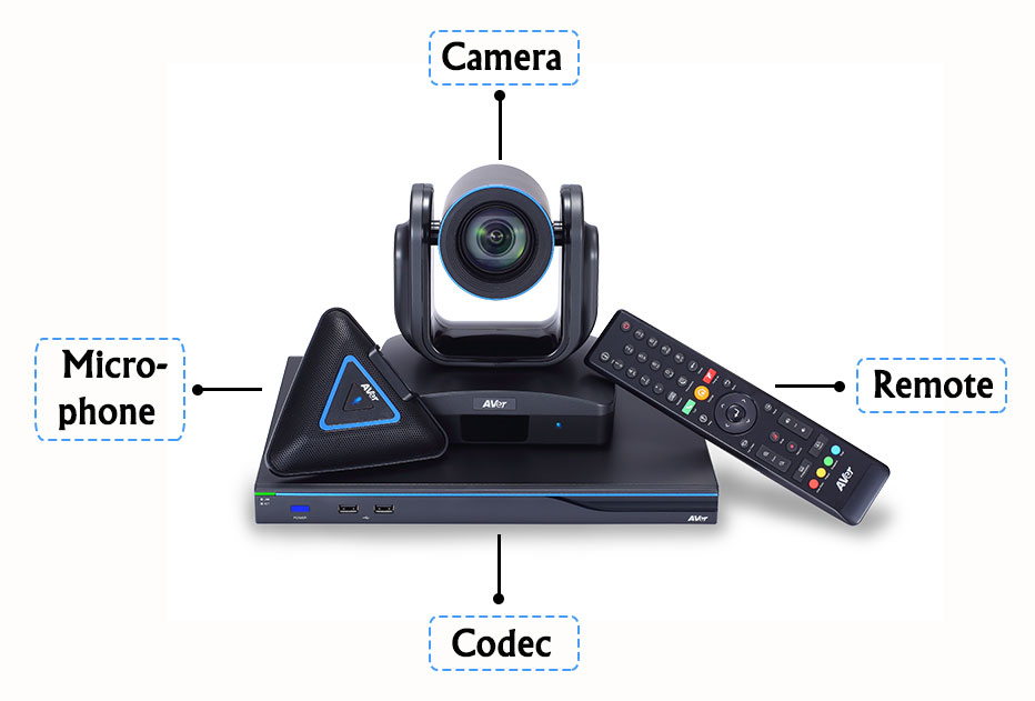 Thành phần của 1 bộ thiết bị họp trực tuyến phần cứng bao gồm: Camera, codec, microphone, remote